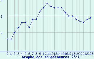 Courbe de tempratures pour Pully-Lausanne (Sw)