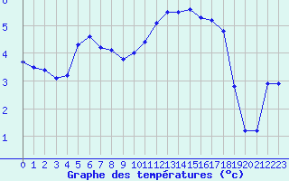 Courbe de tempratures pour L