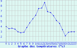Courbe de tempratures pour Ljungby