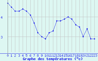 Courbe de tempratures pour Bulson (08)