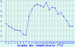 Courbe de tempratures pour Croisette (62)