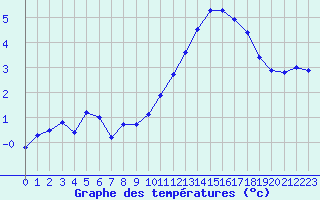 Courbe de tempratures pour Ploeren (56)