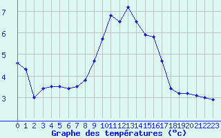 Courbe de tempratures pour Gera-Leumnitz