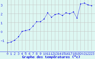 Courbe de tempratures pour Gubbhoegen