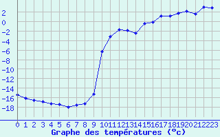 Courbe de tempratures pour Lans-en-Vercors (38)