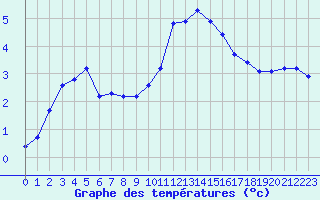 Courbe de tempratures pour Valleroy (54)