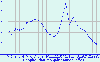 Courbe de tempratures pour Villarzel (Sw)