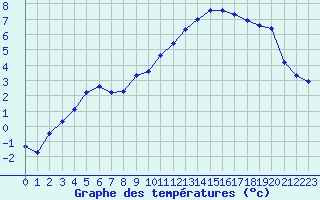 Courbe de tempratures pour Estres-la-Campagne (14)