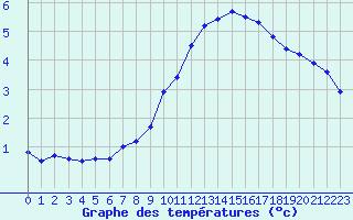 Courbe de tempratures pour Maisach-Galgen