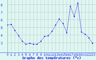 Courbe de tempratures pour Xertigny-Moyenpal (88)