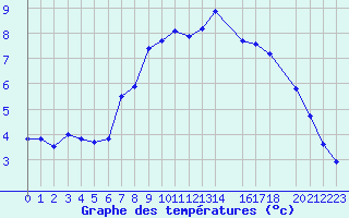 Courbe de tempratures pour le bateau DBFH