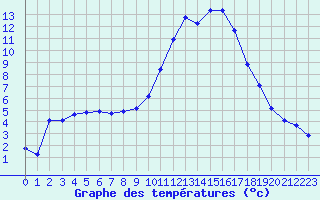 Courbe de tempratures pour Angliers (17)