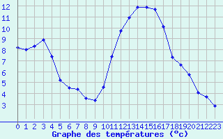 Courbe de tempratures pour Nantes (44)