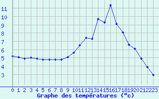 Courbe de tempratures pour Grardmer (88)