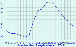 Courbe de tempratures pour Soria (Esp)