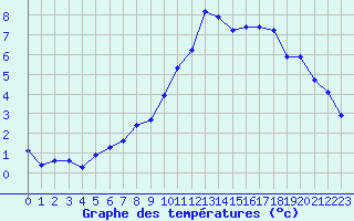 Courbe de tempratures pour Als (30)