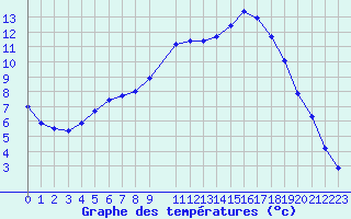 Courbe de tempratures pour Geilo Oldebraten