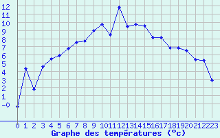 Courbe de tempratures pour Kvikkjokk Arrenjarka A