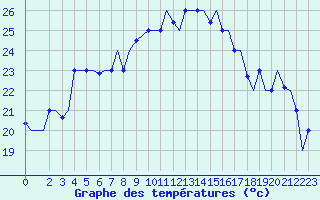 Courbe de tempratures pour Djerba Mellita