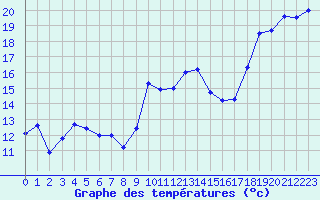 Courbe de tempratures pour Solenzara - Base arienne (2B)