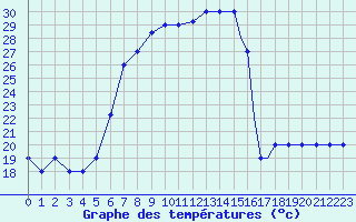 Courbe de tempratures pour Lecce