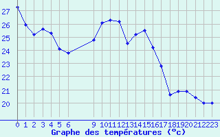 Courbe de tempratures pour Chailles (41)