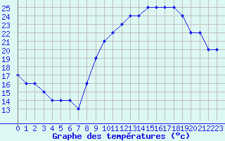 Courbe de tempratures pour Brescia / Montichia