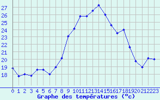 Courbe de tempratures pour Alistro (2B)