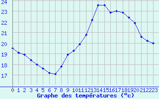 Courbe de tempratures pour Perpignan (66)