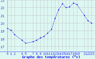 Courbe de tempratures pour Melun (77)