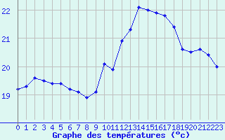 Courbe de tempratures pour Sallles d