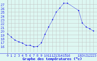 Courbe de tempratures pour Samatan (32)