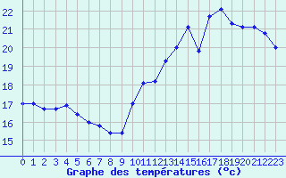 Courbe de tempratures pour Cap de la Hve (76)