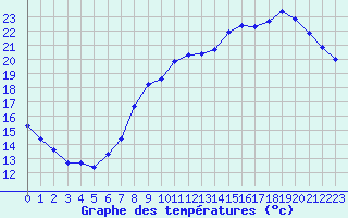 Courbe de tempratures pour Herserange (54)