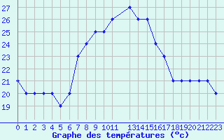 Courbe de tempratures pour Sharm El Sheikhintl