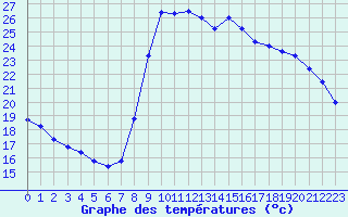 Courbe de tempratures pour Hyres (83)