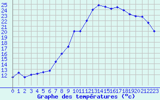 Courbe de tempratures pour Neuchatel (Sw)