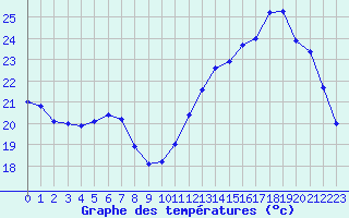 Courbe de tempratures pour Pau (64)