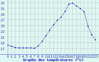 Courbe de tempratures pour Lanvoc (29)