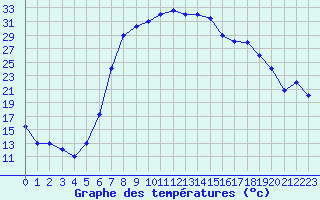 Courbe de tempratures pour Tabuk