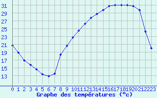 Courbe de tempratures pour Bergerac (24)