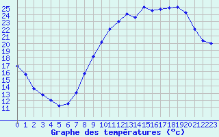 Courbe de tempratures pour Epinal (88)
