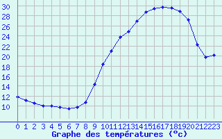 Courbe de tempratures pour Brigueuil (16)