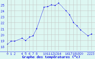 Courbe de tempratures pour guilas