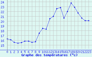 Courbe de tempratures pour Vias (34)