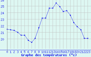 Courbe de tempratures pour Cazaux (33)