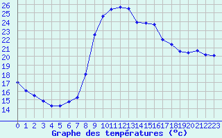 Courbe de tempratures pour Tortosa