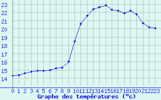 Courbe de tempratures pour Connerr (72)