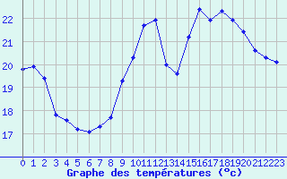 Courbe de tempratures pour Marseille - Saint-Loup (13)