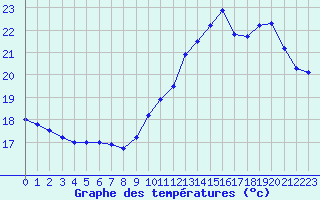 Courbe de tempratures pour Cabestany (66)